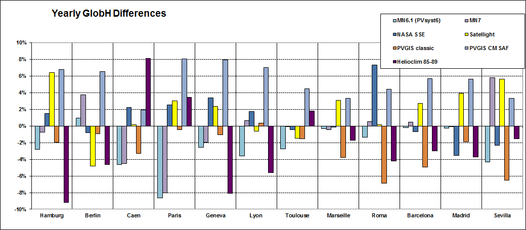 Comparison of different data sources for several European sites.