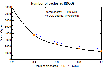 Component Database > Batteries > Batteries - Main interface > Batteries - Detailed model Battery Ageing, Nb. of cycles