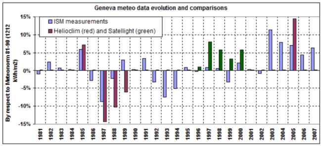 Geneva_Comparison_Meteo_Evolution