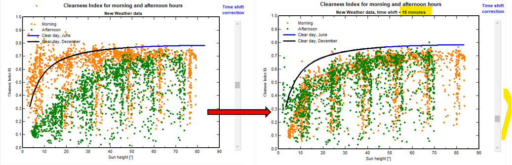 Hourly Kt morning/afternoon plot used to estimate the time shift by comparing the symmetry of morning and afternoon irradiance patterns