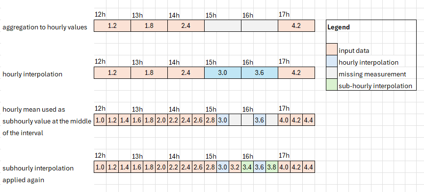 Diagram showing the hourly gap filling scheme for 1 to 4 hour gaps, with linear interpolation applied to non-irradiance variables