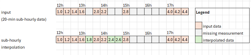 Diagram showing linear interpolation of sub-hourly gaps shorter than 1 hour, with larger gaps left unfilled