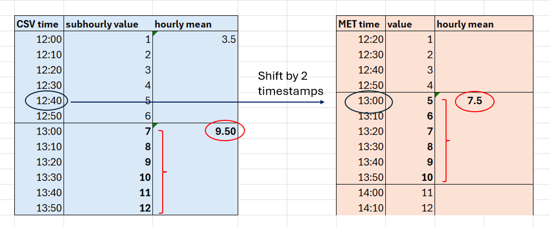Diagram showing how a 20-minute time shift on a 10-min input file changes which sub-hourly measurements are grouped into each aggregated hourly value