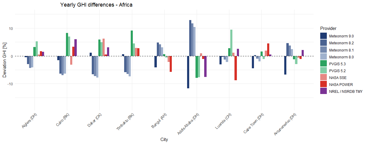 Comparison of different data sources for several sites in Africa.