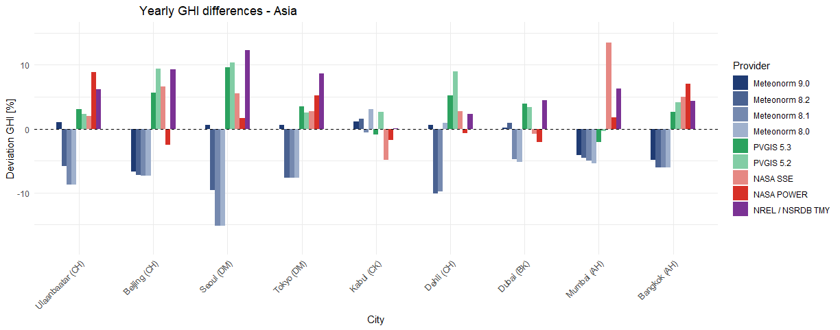 Comparison of different data sources for several sites in Asia.