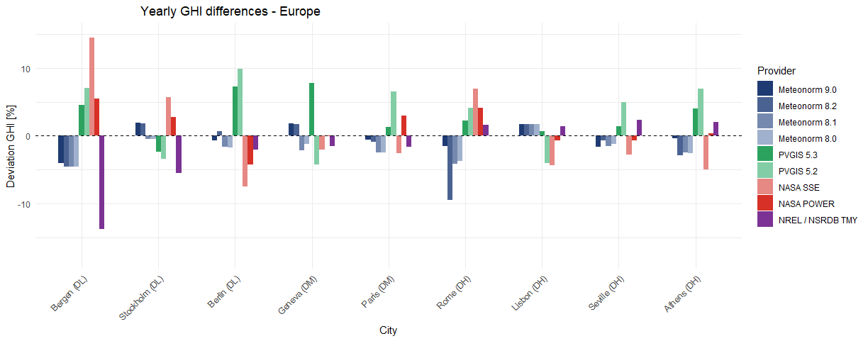 Comparison of different data sources for several European sites.