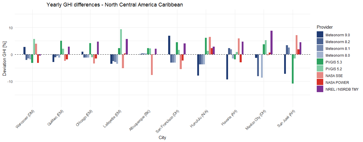 Comparison of different data sources for several sites in North Central America and Caribbean.