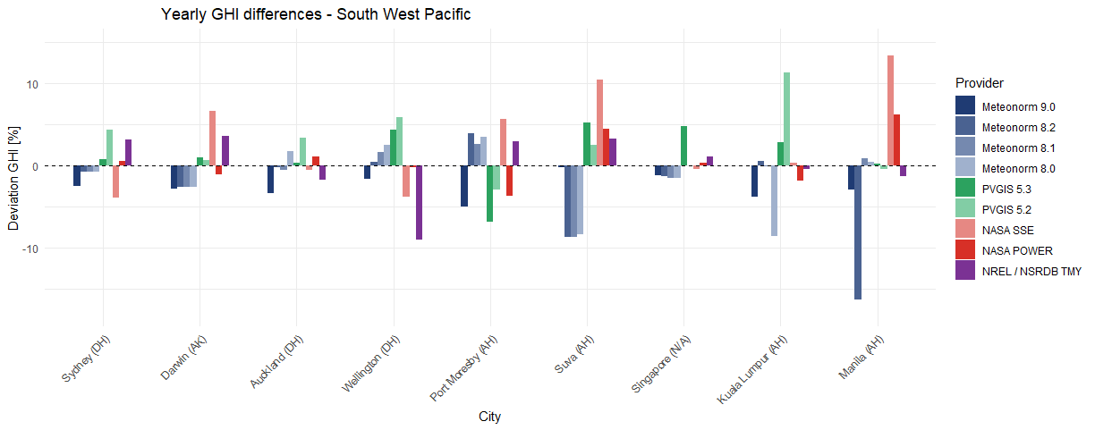 Comparison of different data sources for several sites in the South West Pacific.