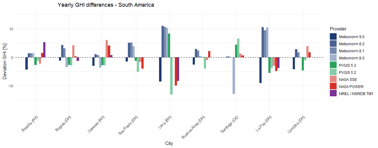 Comparison of different data sources for several sites in South America.