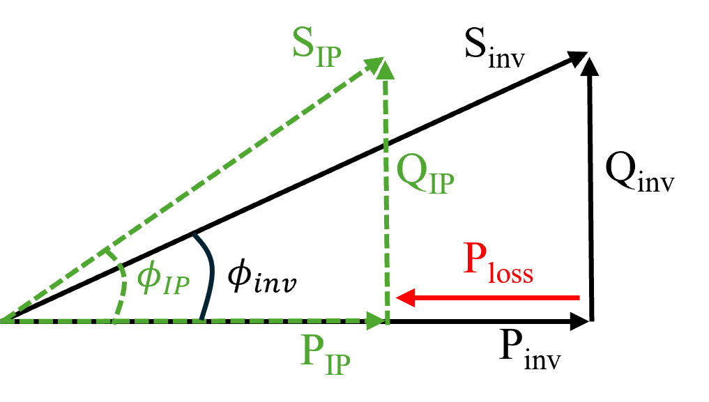 Modification of the cos(phi)