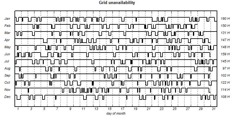 Grid unavailability graph