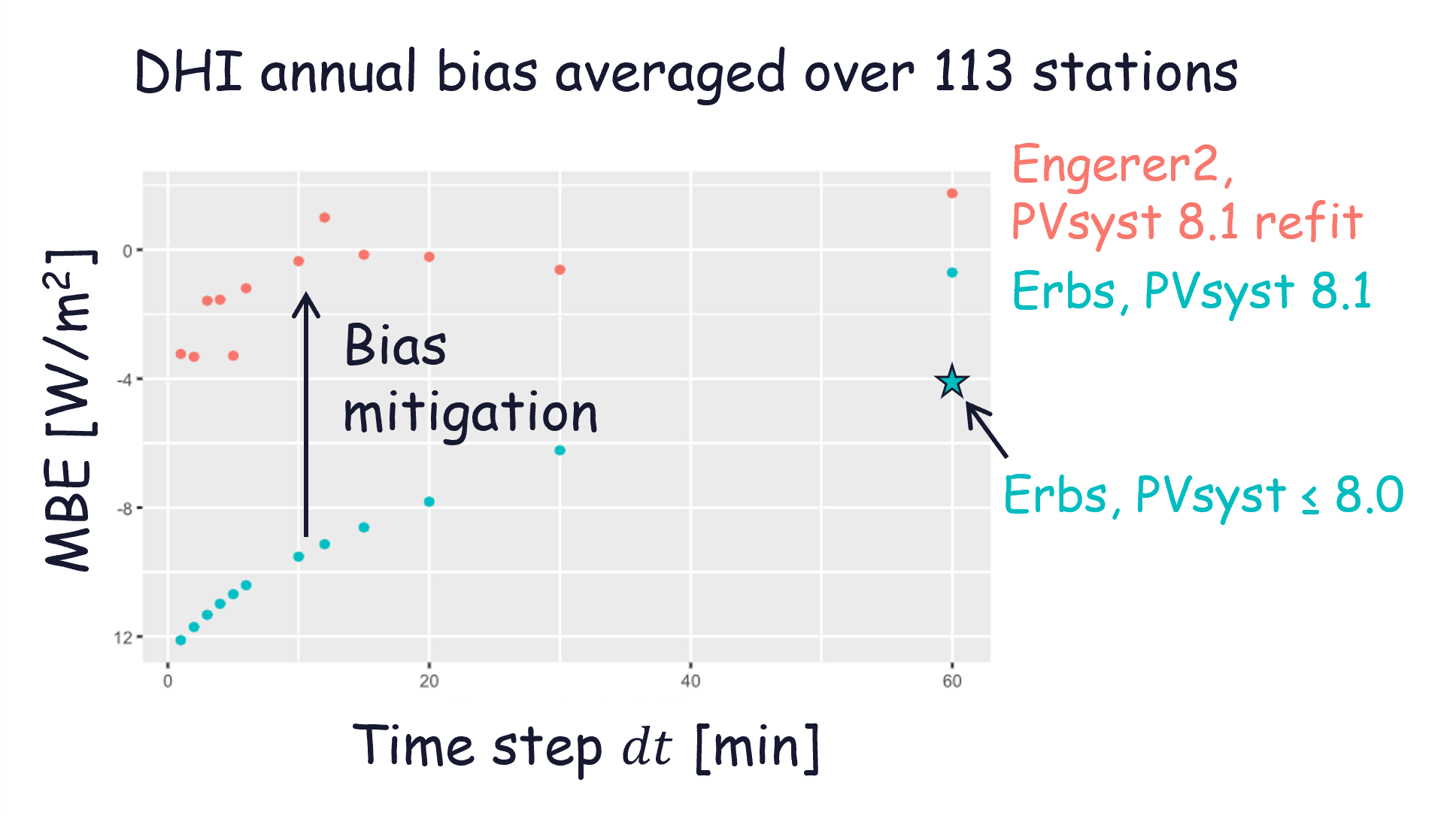 Diffuse irradiance models bias comparison