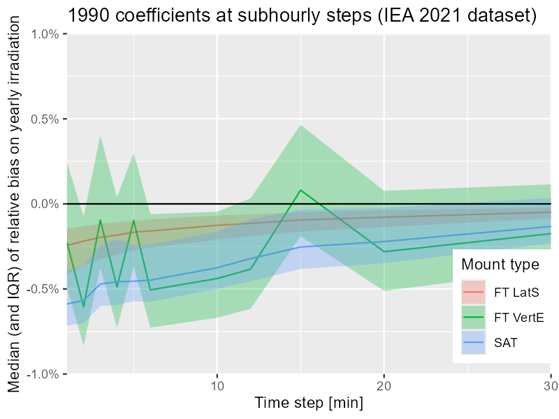 Perez 1990 H-SH bias