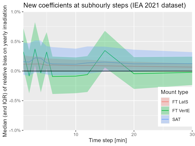 New coefficients H-SH bias