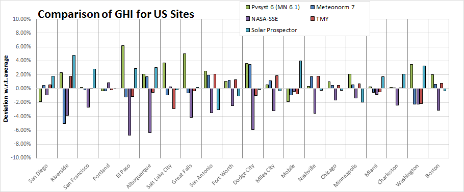 Comparison of different data sources for several sites in the USA.