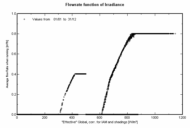 Pump_Results_Flowrate_vs_Irradiance_A