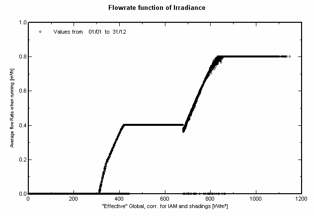 Pump_Results_Flowrate_vs_Irradiance_B