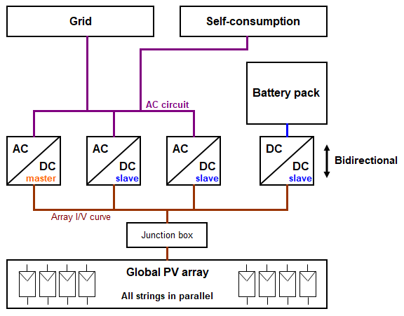 Project design > Grid-connected system definition > Grid systems